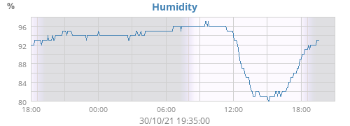 Humidity