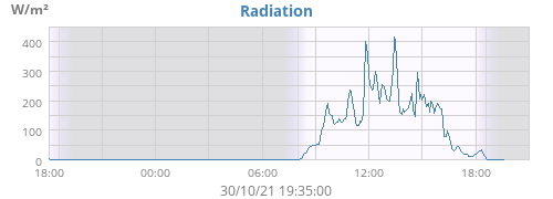 Radiation