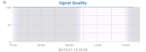 Signal Quality