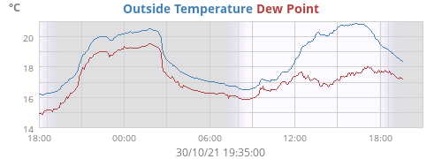 Outside Temperature