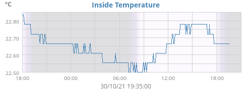 Inside Temperature