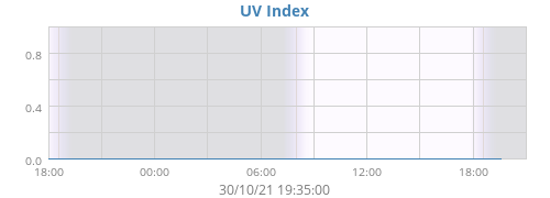 UV Index