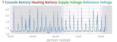 voltage