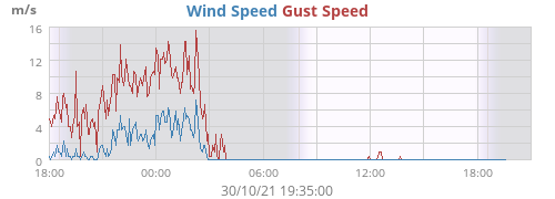Wind Speed