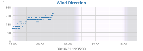 Wind Direction