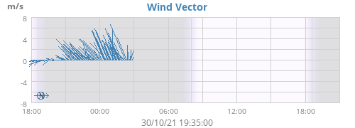 Wind Vector