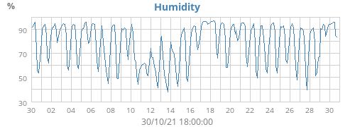 Humidity