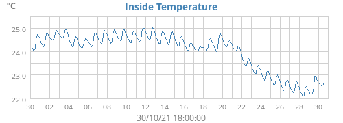 Inside Temperature