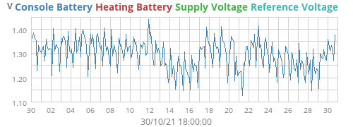 voltage