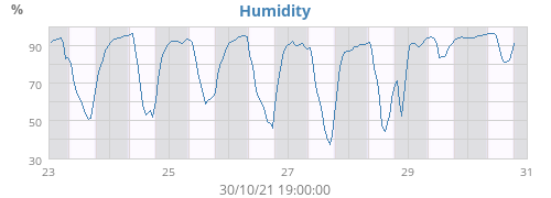 Humidity