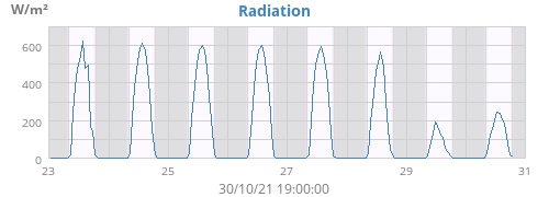 Radiation