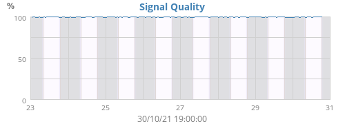 Signal Quality