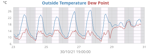 Outside Temperature