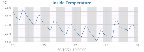Inside Temperature