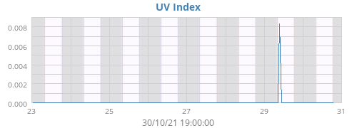 UV Index