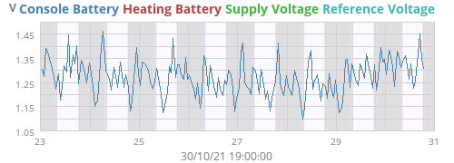 voltage