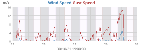 Wind Speed
