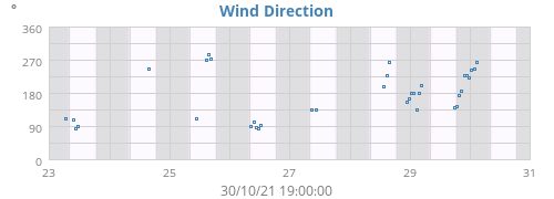 Wind Direction