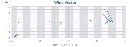 Wind Vector