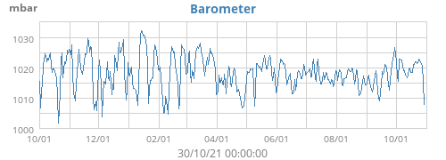 Barometer