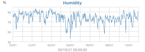 Humidity