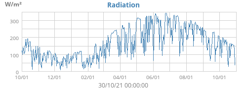 Radiation
