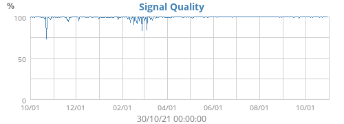 Signal Quality