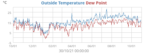 Outside Temperature