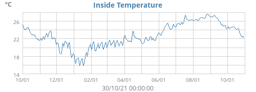 Inside Temperature