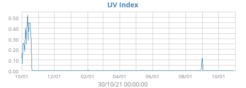 UV Index