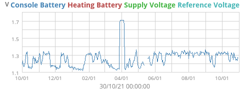 voltage