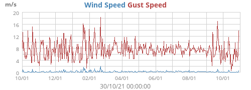 Wind Speed