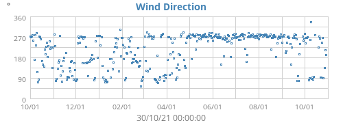 Wind Direction