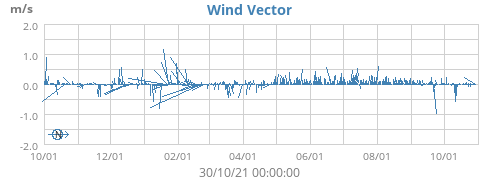 Wind Vector